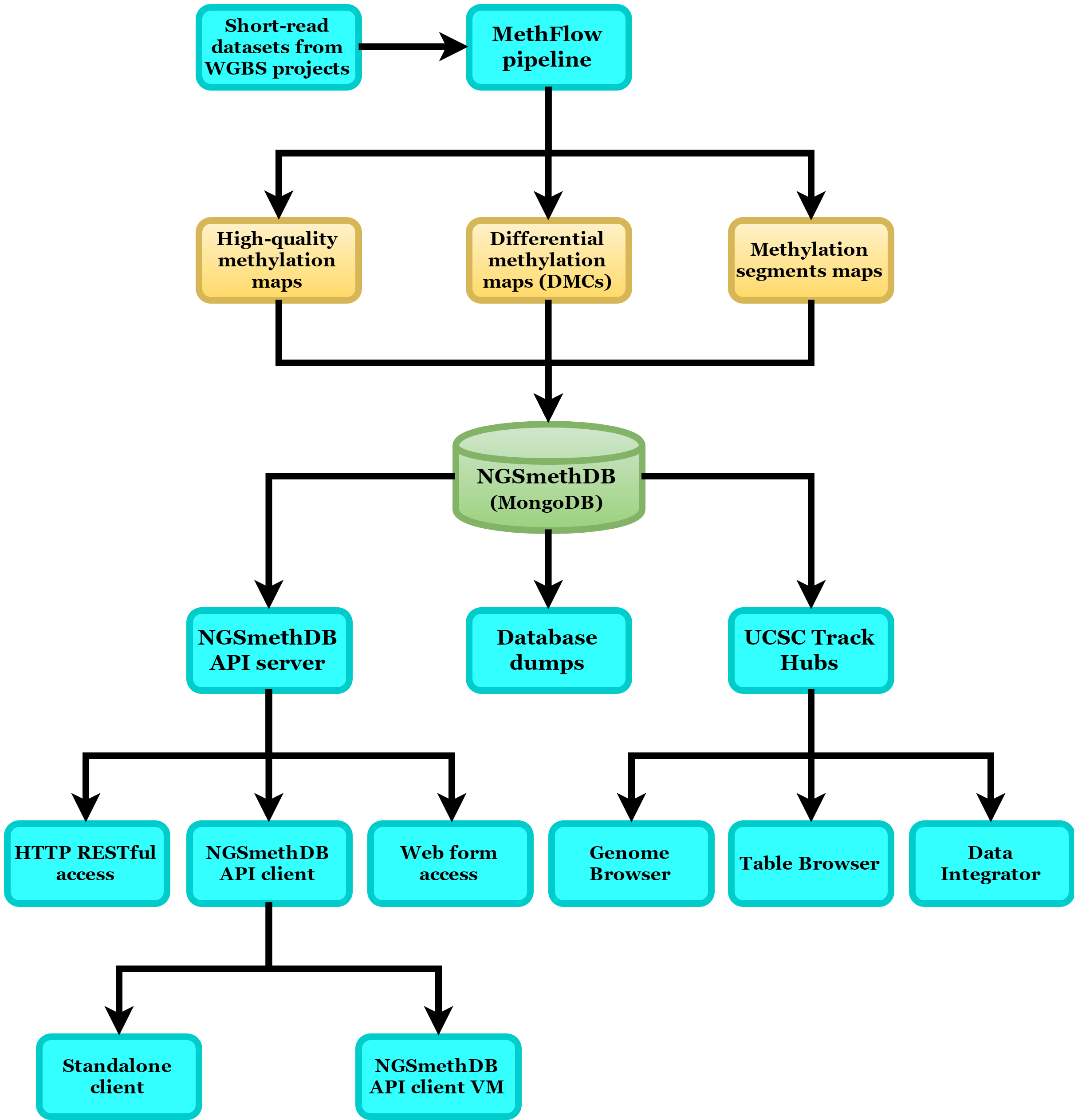 data_flow